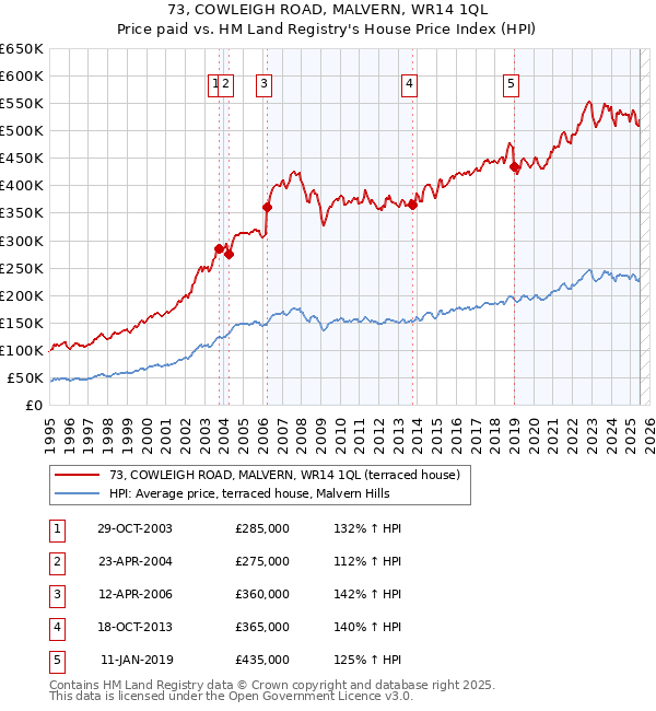 73, COWLEIGH ROAD, MALVERN, WR14 1QL: Price paid vs HM Land Registry's House Price Index