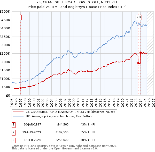 73, CRANESBILL ROAD, LOWESTOFT, NR33 7EE: Price paid vs HM Land Registry's House Price Index