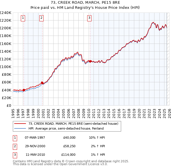 73, CREEK ROAD, MARCH, PE15 8RE: Price paid vs HM Land Registry's House Price Index