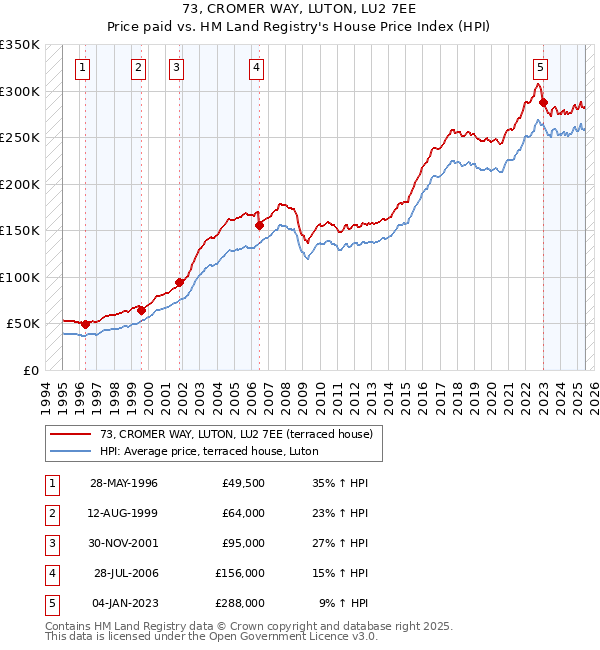 73, CROMER WAY, LUTON, LU2 7EE: Price paid vs HM Land Registry's House Price Index