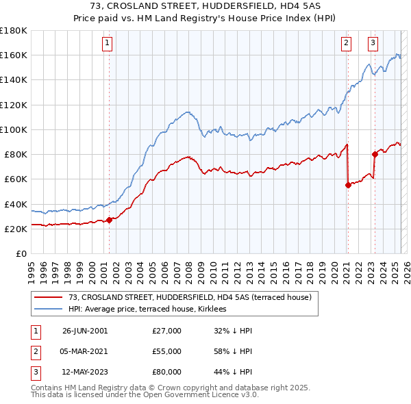 73, CROSLAND STREET, HUDDERSFIELD, HD4 5AS: Price paid vs HM Land Registry's House Price Index