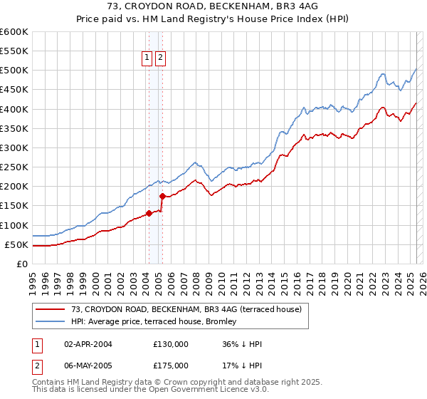 73, CROYDON ROAD, BECKENHAM, BR3 4AG: Price paid vs HM Land Registry's House Price Index
