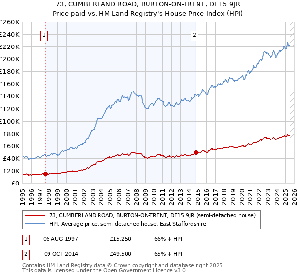 73, CUMBERLAND ROAD, BURTON-ON-TRENT, DE15 9JR: Price paid vs HM Land Registry's House Price Index