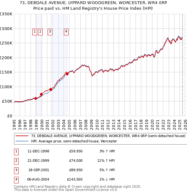 73, DEBDALE AVENUE, LYPPARD WOODGREEN, WORCESTER, WR4 0RP: Price paid vs HM Land Registry's House Price Index