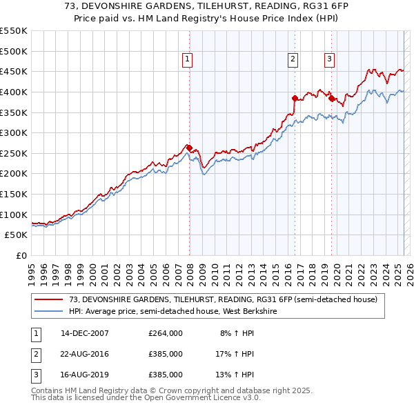73, DEVONSHIRE GARDENS, TILEHURST, READING, RG31 6FP: Price paid vs HM Land Registry's House Price Index