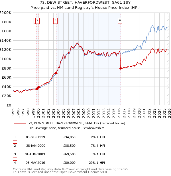 73, DEW STREET, HAVERFORDWEST, SA61 1SY: Price paid vs HM Land Registry's House Price Index