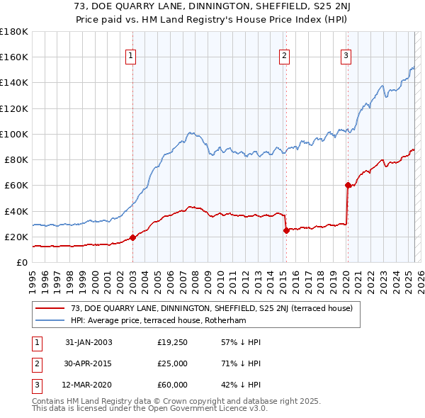 73, DOE QUARRY LANE, DINNINGTON, SHEFFIELD, S25 2NJ: Price paid vs HM Land Registry's House Price Index