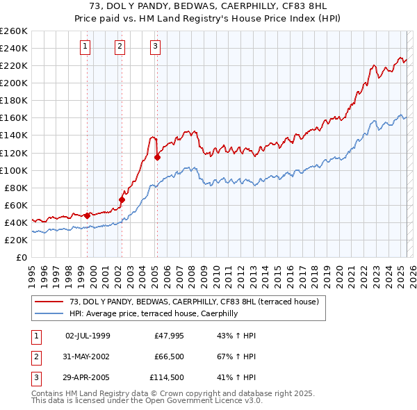 73, DOL Y PANDY, BEDWAS, CAERPHILLY, CF83 8HL: Price paid vs HM Land Registry's House Price Index