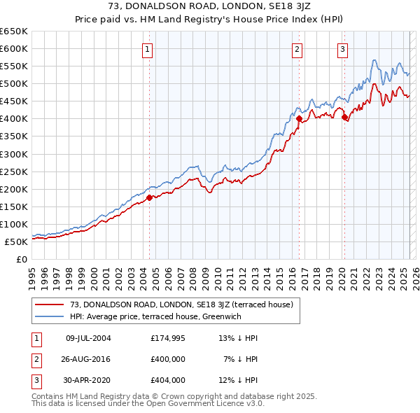 73, DONALDSON ROAD, LONDON, SE18 3JZ: Price paid vs HM Land Registry's House Price Index