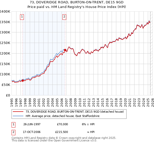 73, DOVERIDGE ROAD, BURTON-ON-TRENT, DE15 9GD: Price paid vs HM Land Registry's House Price Index