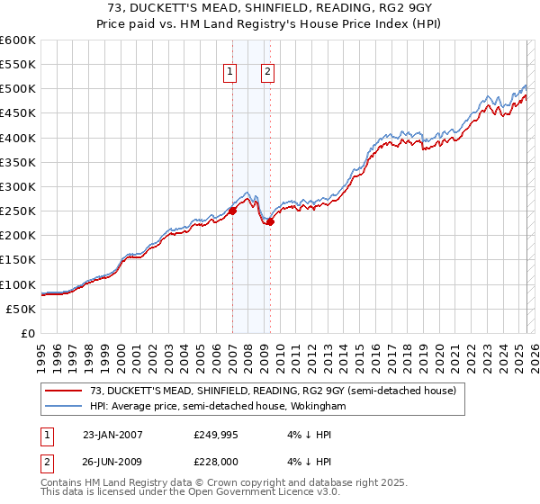 73, DUCKETT'S MEAD, SHINFIELD, READING, RG2 9GY: Price paid vs HM Land Registry's House Price Index