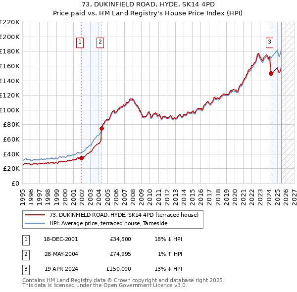 73, DUKINFIELD ROAD, HYDE, SK14 4PD: Price paid vs HM Land Registry's House Price Index