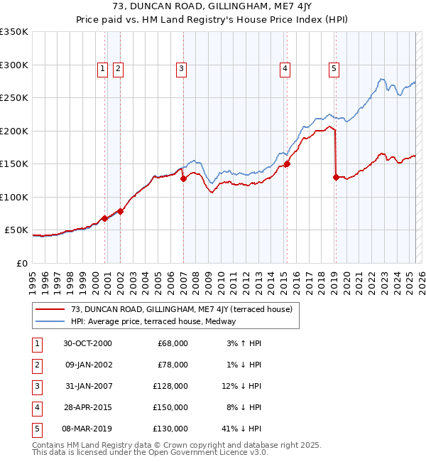 73, DUNCAN ROAD, GILLINGHAM, ME7 4JY: Price paid vs HM Land Registry's House Price Index
