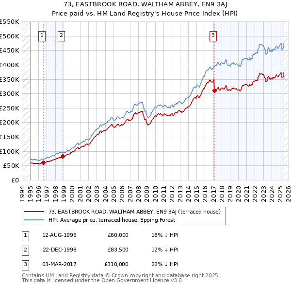 73, EASTBROOK ROAD, WALTHAM ABBEY, EN9 3AJ: Price paid vs HM Land Registry's House Price Index