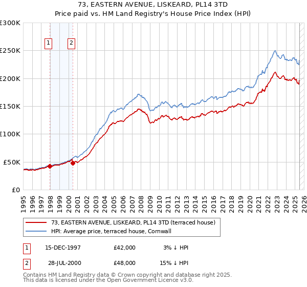 73, EASTERN AVENUE, LISKEARD, PL14 3TD: Price paid vs HM Land Registry's House Price Index