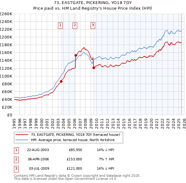 73, EASTGATE, PICKERING, YO18 7DY: Price paid vs HM Land Registry's House Price Index