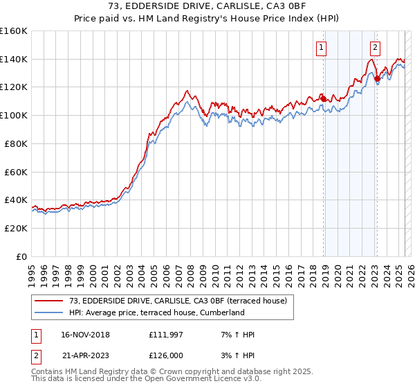 73, EDDERSIDE DRIVE, CARLISLE, CA3 0BF: Price paid vs HM Land Registry's House Price Index