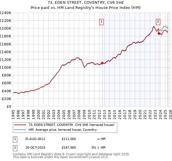 73, EDEN STREET, COVENTRY, CV6 5HE: Price paid vs HM Land Registry's House Price Index