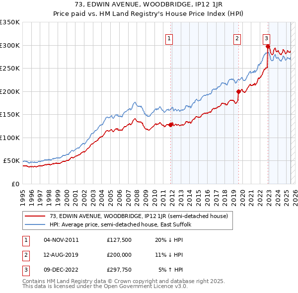 73, EDWIN AVENUE, WOODBRIDGE, IP12 1JR: Price paid vs HM Land Registry's House Price Index