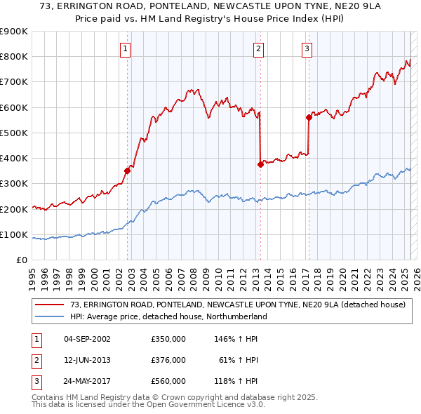 73, ERRINGTON ROAD, PONTELAND, NEWCASTLE UPON TYNE, NE20 9LA: Price paid vs HM Land Registry's House Price Index