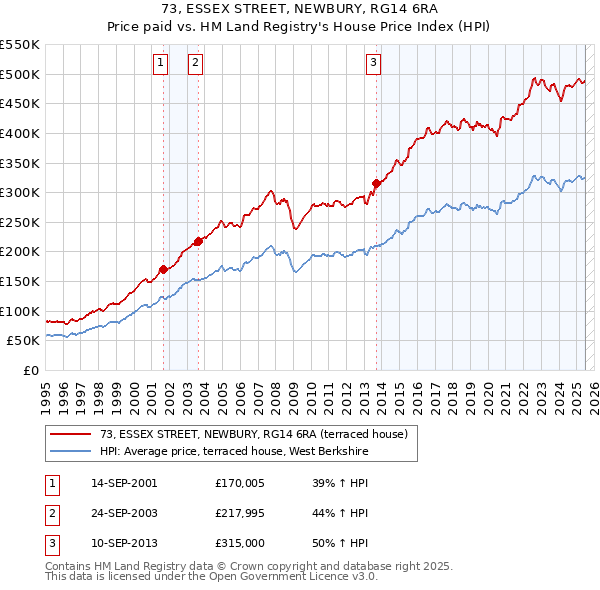 73, ESSEX STREET, NEWBURY, RG14 6RA: Price paid vs HM Land Registry's House Price Index