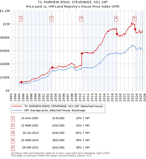 73, FAIRVIEW ROAD, STEVENAGE, SG1 2NT: Price paid vs HM Land Registry's House Price Index