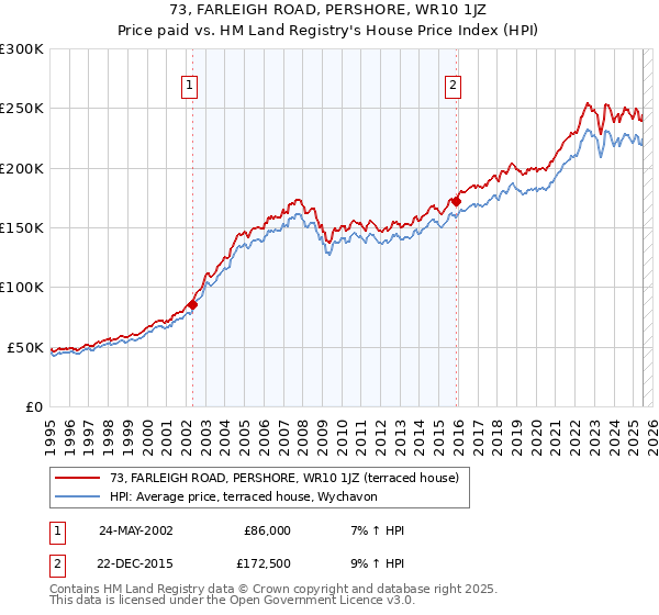 73, FARLEIGH ROAD, PERSHORE, WR10 1JZ: Price paid vs HM Land Registry's House Price Index
