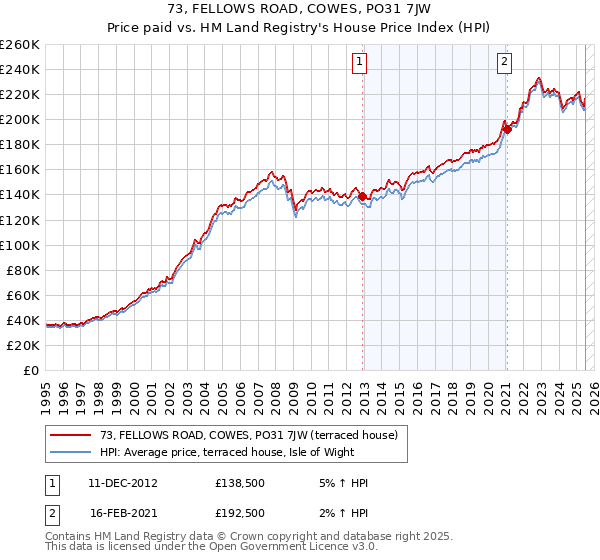73, FELLOWS ROAD, COWES, PO31 7JW: Price paid vs HM Land Registry's House Price Index