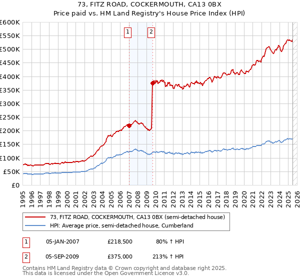73, FITZ ROAD, COCKERMOUTH, CA13 0BX: Price paid vs HM Land Registry's House Price Index