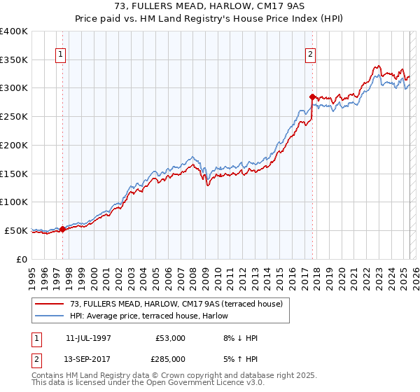 73, FULLERS MEAD, HARLOW, CM17 9AS: Price paid vs HM Land Registry's House Price Index