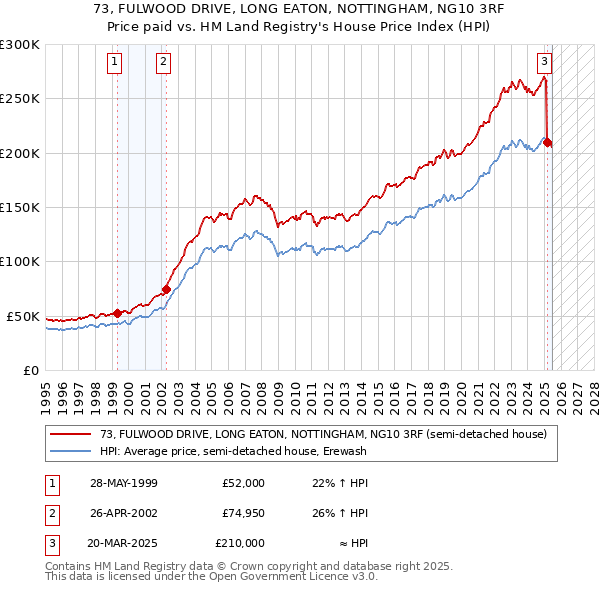 73, FULWOOD DRIVE, LONG EATON, NOTTINGHAM, NG10 3RF: Price paid vs HM Land Registry's House Price Index
