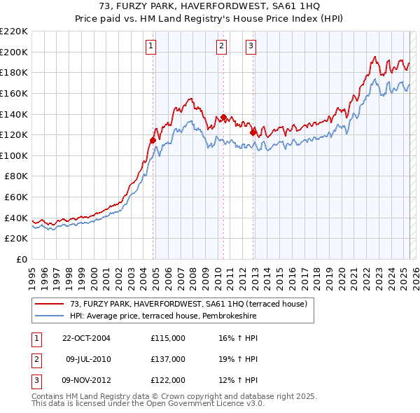 73, FURZY PARK, HAVERFORDWEST, SA61 1HQ: Price paid vs HM Land Registry's House Price Index