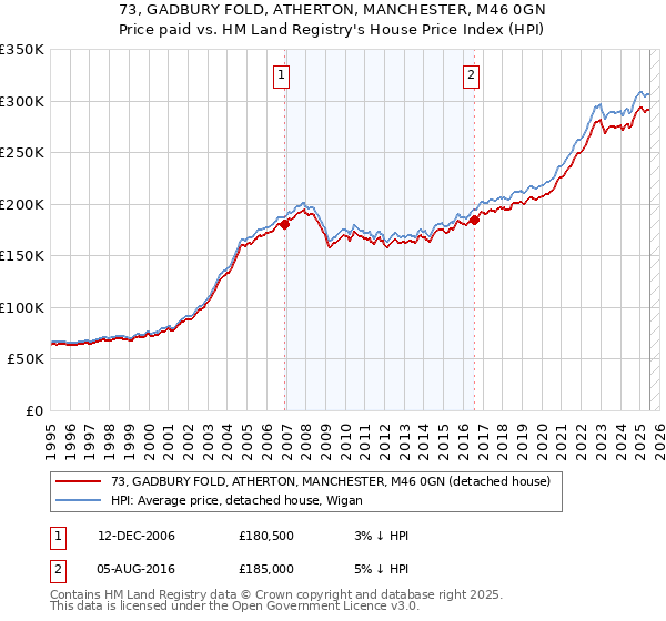 73, GADBURY FOLD, ATHERTON, MANCHESTER, M46 0GN: Price paid vs HM Land Registry's House Price Index