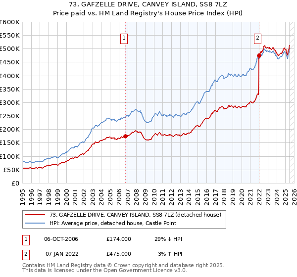 73, GAFZELLE DRIVE, CANVEY ISLAND, SS8 7LZ: Price paid vs HM Land Registry's House Price Index