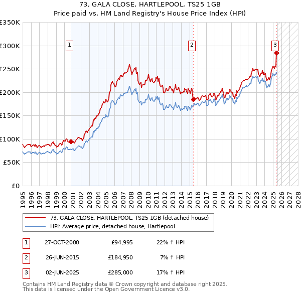 73, GALA CLOSE, HARTLEPOOL, TS25 1GB: Price paid vs HM Land Registry's House Price Index
