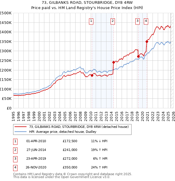 73, GILBANKS ROAD, STOURBRIDGE, DY8 4RW: Price paid vs HM Land Registry's House Price Index