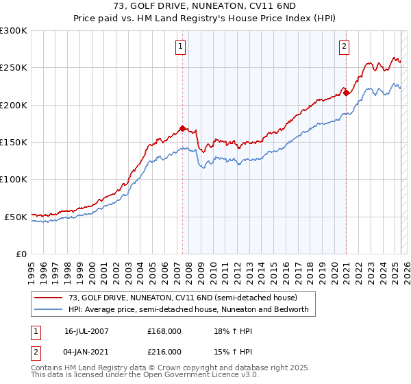 73, GOLF DRIVE, NUNEATON, CV11 6ND: Price paid vs HM Land Registry's House Price Index