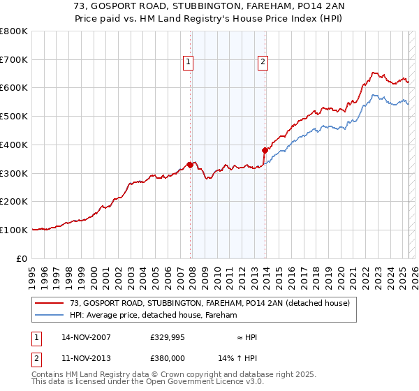 73, GOSPORT ROAD, STUBBINGTON, FAREHAM, PO14 2AN: Price paid vs HM Land Registry's House Price Index