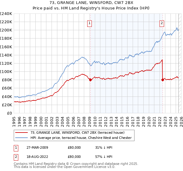73, GRANGE LANE, WINSFORD, CW7 2BX: Price paid vs HM Land Registry's House Price Index