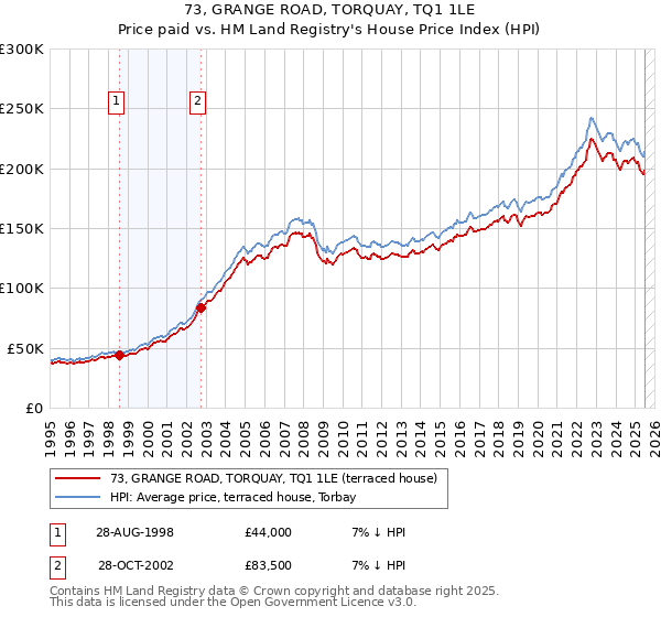 73, GRANGE ROAD, TORQUAY, TQ1 1LE: Price paid vs HM Land Registry's House Price Index