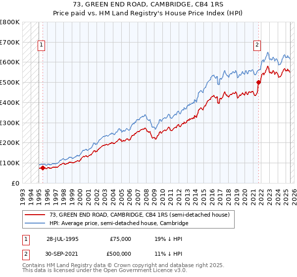 73, GREEN END ROAD, CAMBRIDGE, CB4 1RS: Price paid vs HM Land Registry's House Price Index