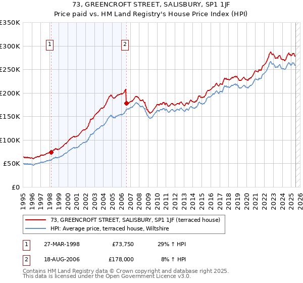 73, GREENCROFT STREET, SALISBURY, SP1 1JF: Price paid vs HM Land Registry's House Price Index