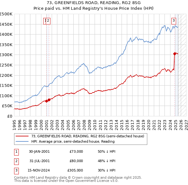 73, GREENFIELDS ROAD, READING, RG2 8SG: Price paid vs HM Land Registry's House Price Index