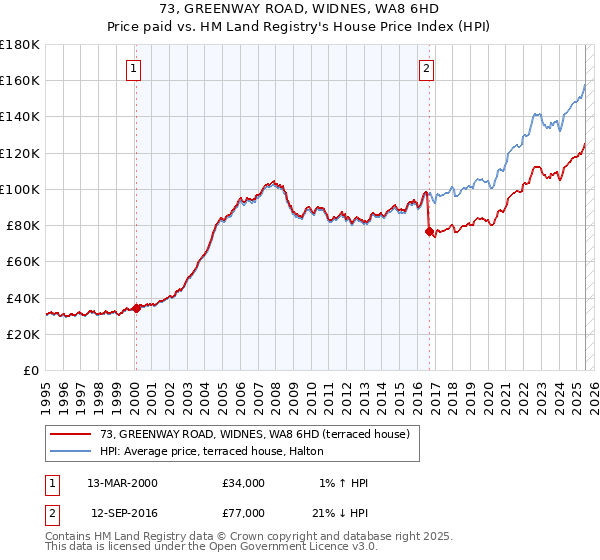 73, GREENWAY ROAD, WIDNES, WA8 6HD: Price paid vs HM Land Registry's House Price Index
