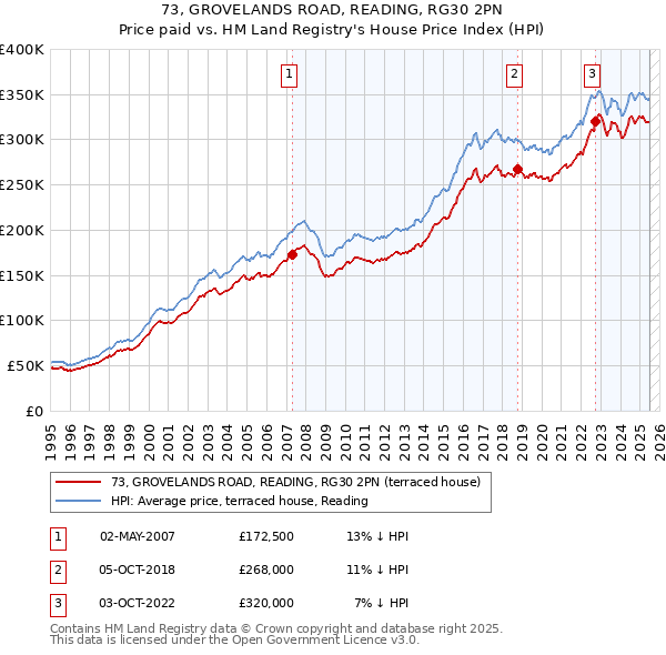 73, GROVELANDS ROAD, READING, RG30 2PN: Price paid vs HM Land Registry's House Price Index