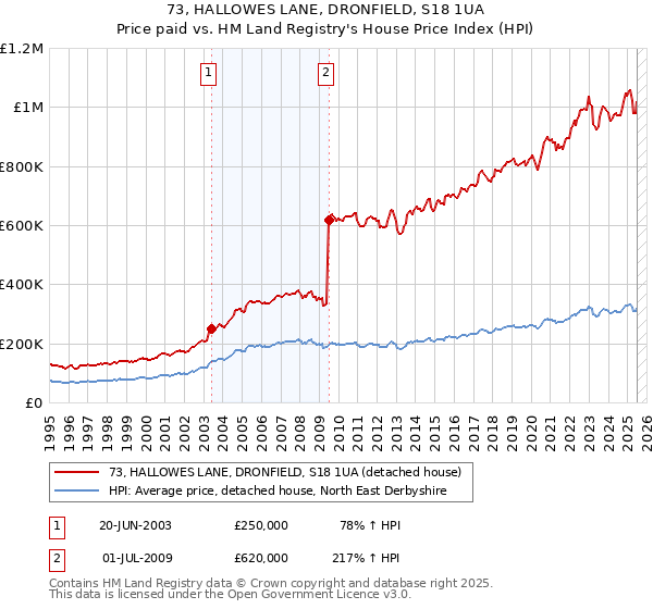 73, HALLOWES LANE, DRONFIELD, S18 1UA: Price paid vs HM Land Registry's House Price Index