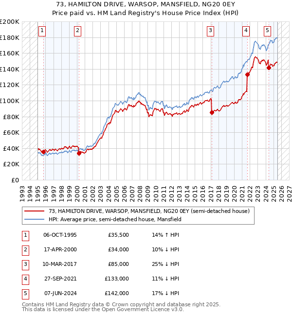 73, HAMILTON DRIVE, WARSOP, MANSFIELD, NG20 0EY: Price paid vs HM Land Registry's House Price Index