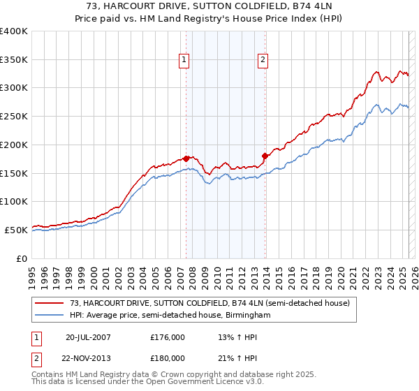 73, HARCOURT DRIVE, SUTTON COLDFIELD, B74 4LN: Price paid vs HM Land Registry's House Price Index