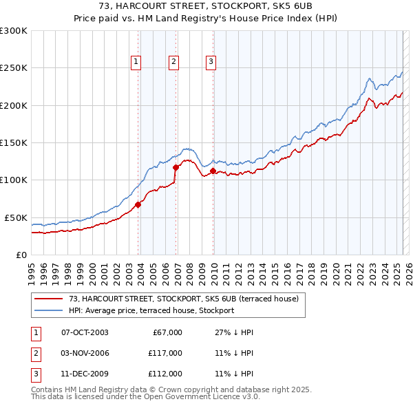 73, HARCOURT STREET, STOCKPORT, SK5 6UB: Price paid vs HM Land Registry's House Price Index