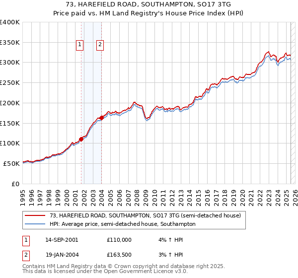 73, HAREFIELD ROAD, SOUTHAMPTON, SO17 3TG: Price paid vs HM Land Registry's House Price Index